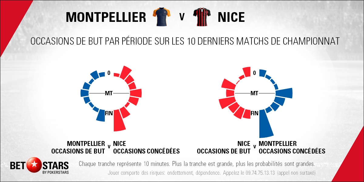 Montpellier v Nice - TimingFR